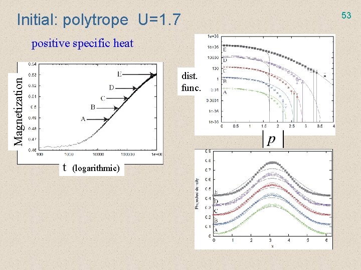 53 Initial: polytrope U=1. 7 positive specific heat Magnetization dist. func. t (logarithmic) 