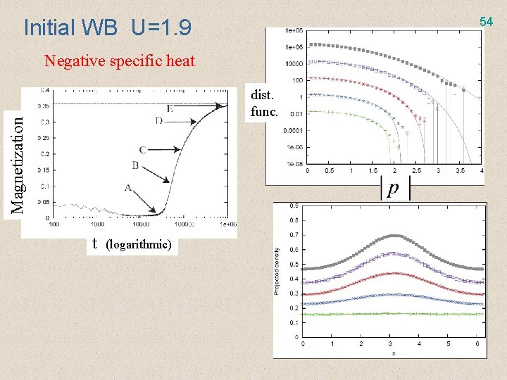 54 Initial WB U=1. 9 Negative specific heat Magnetization dist. func. t (logarithmic) 