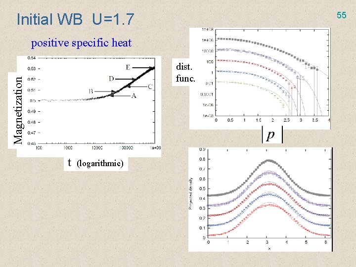 55 Initial WB U=1. 7 positive specific heat Magnetization dist. func. t (logarithmic) 