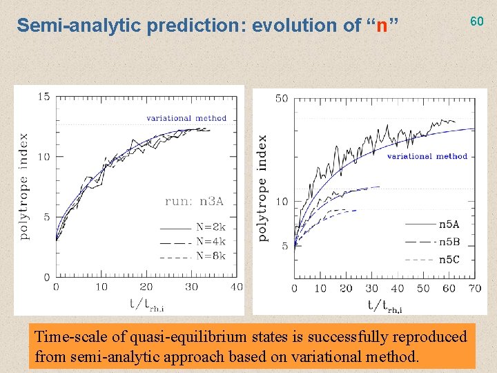 Semi-analytic prediction: evolution of “n” Time evolution of polytrope index “n” fitted to N-body