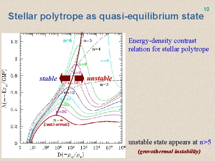 10 Stellar polytrope as quasi-equilibrium state Energy-density contrast relation for stellar polytrope n=6 stable