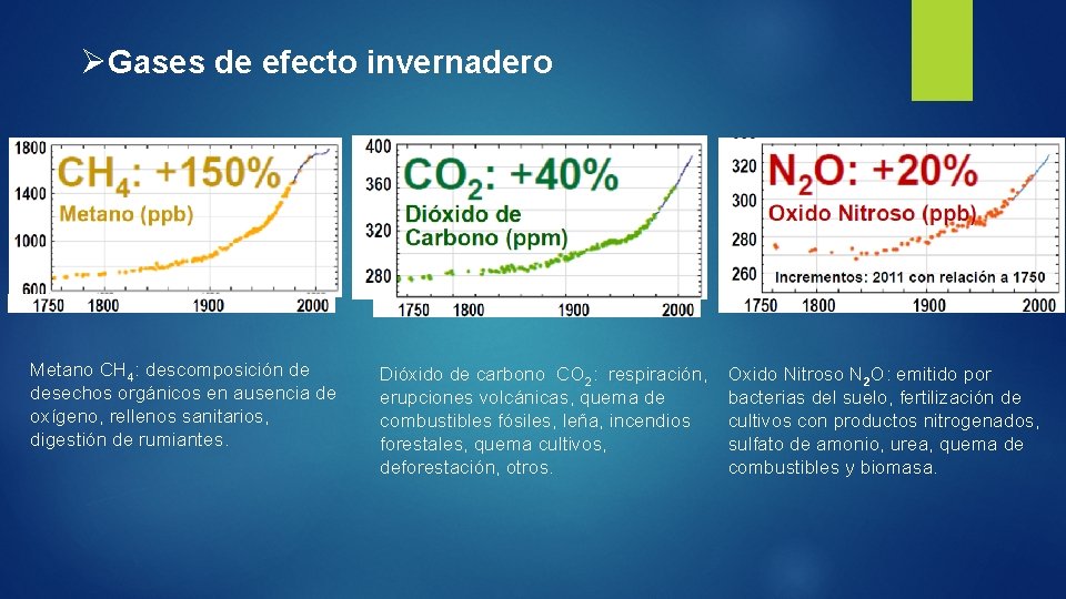 ØGases de efecto invernadero Metano CH 4: descomposición de desechos orgánicos en ausencia de