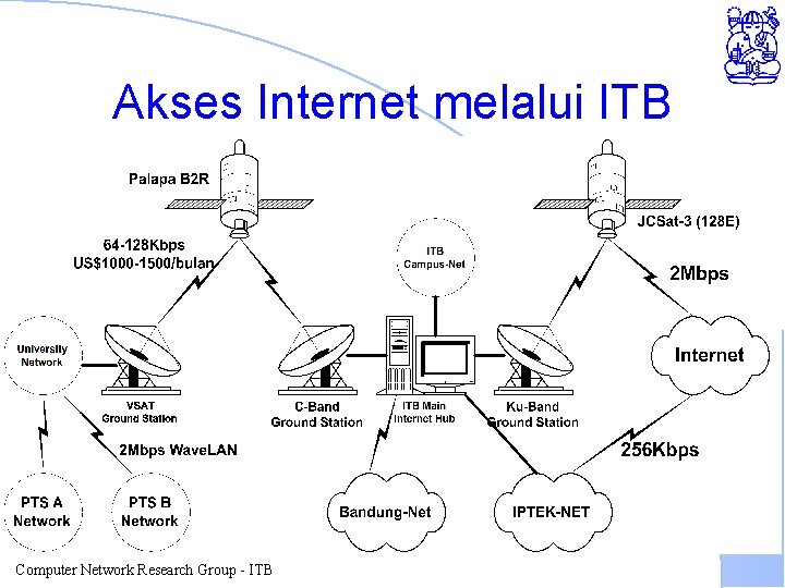 Akses Internet melalui ITB Computer Network Research Group - ITB 