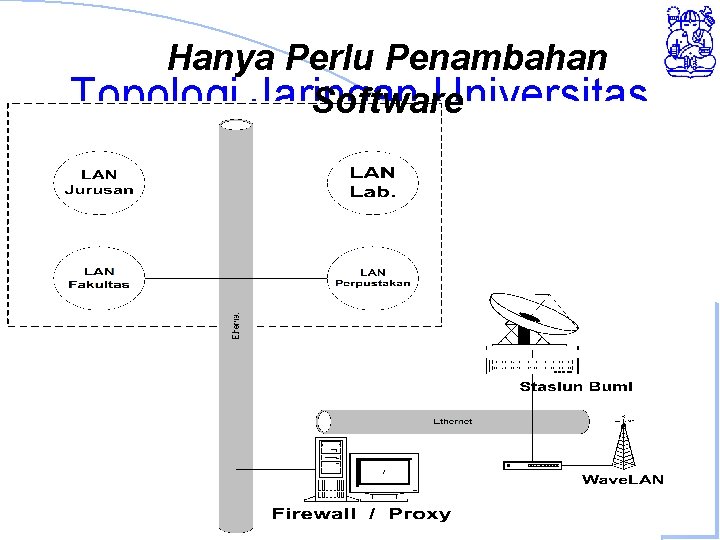 Hanya Perlu Penambahan Topologi Jaringan Universitas Software Computer Network Research Group - ITB 