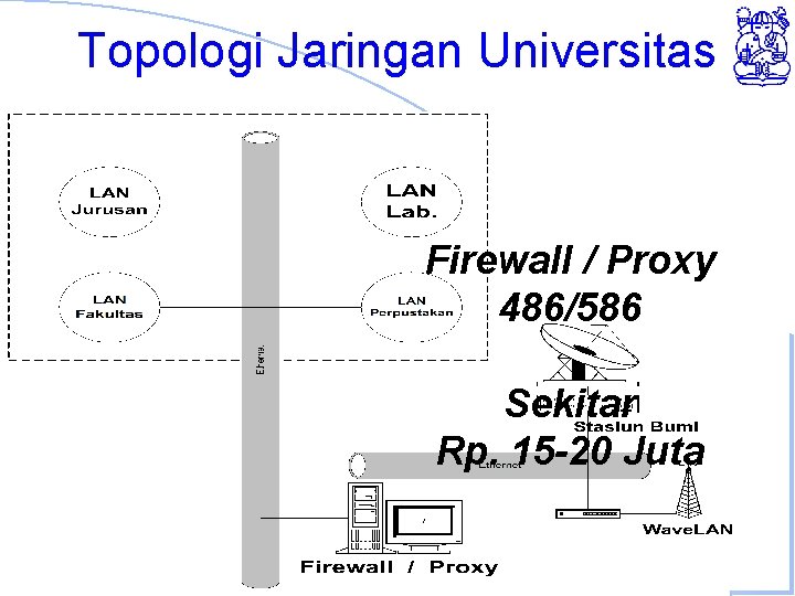 Topologi Jaringan Universitas Firewall / Proxy 486/586 Sekitar Rp. 15 -20 Juta Computer Network
