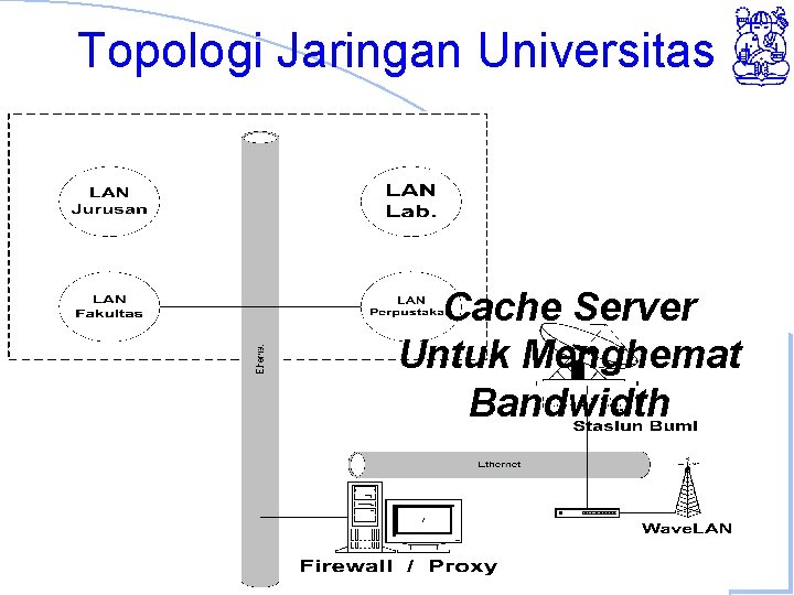Topologi Jaringan Universitas Cache Server Untuk Menghemat Bandwidth Computer Network Research Group - ITB
