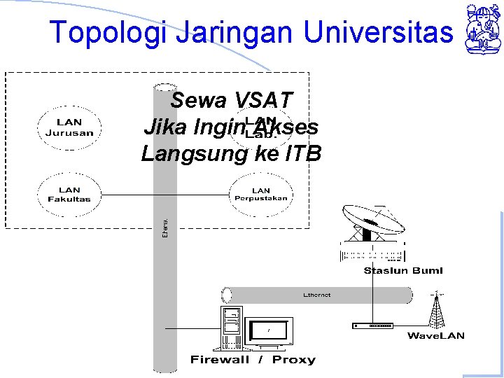 Topologi Jaringan Universitas Sewa VSAT Jika Ingin Akses Langsung ke ITB Computer Network Research