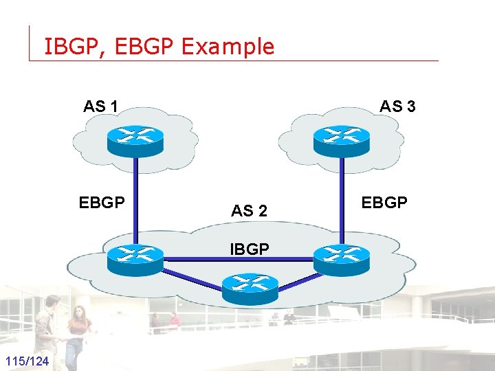 IBGP, EBGP Example AS 1 EBGP AS 3 AS 2 EBGP IBGP Groep T