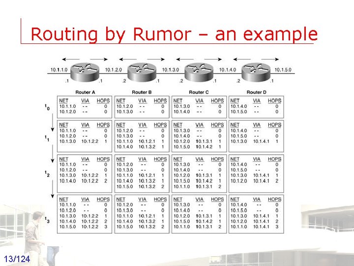 Routing by Rumor – an example 13/124 Groep T Leuven – Information department 2003