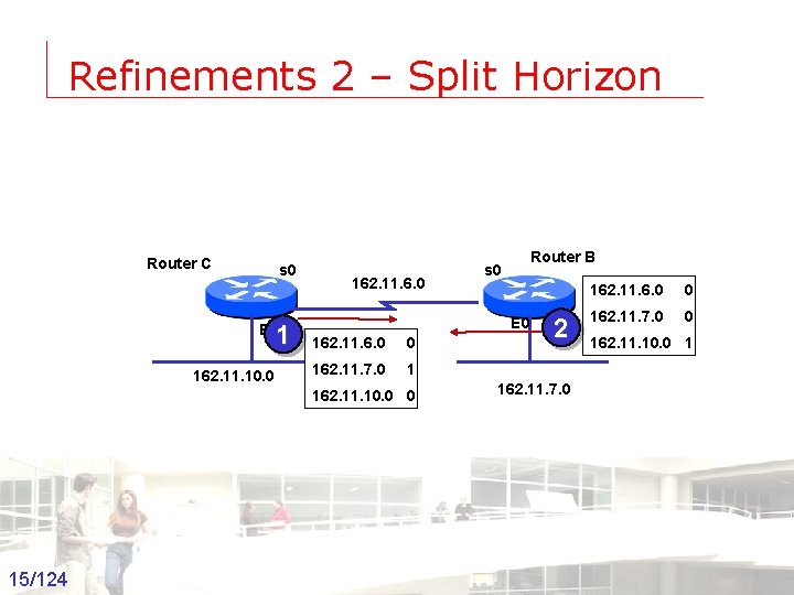 Refinements 2 – Split Horizon Router C s 0 1 E 0 162. 11.