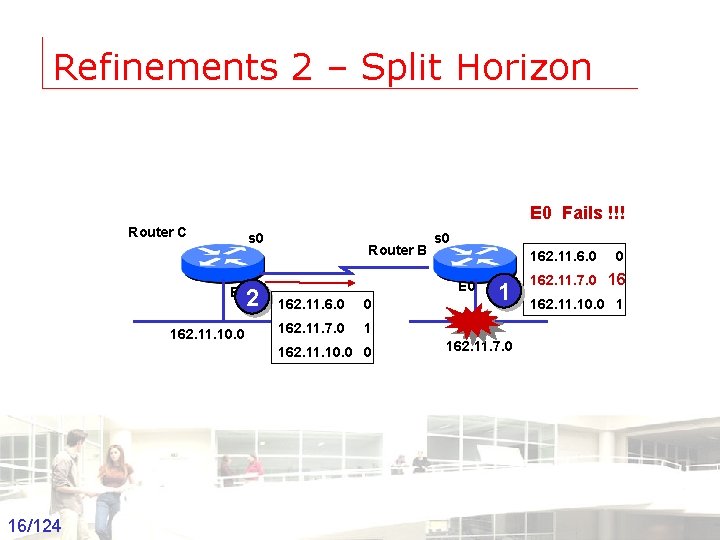 Refinements 2 – Split Horizon E 0 Fails !!! Router C s 0 2
