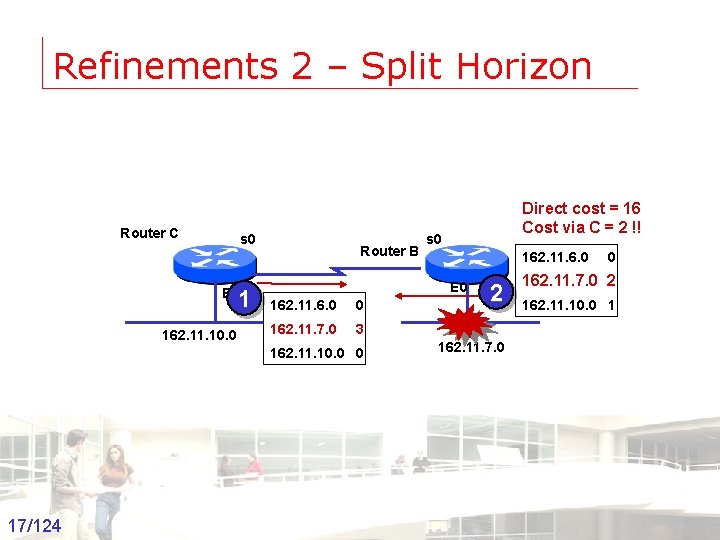 Refinements 2 – Split Horizon Router C s 0 1 E 0 162. 11.