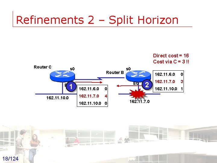 Refinements 2 – Split Horizon Direct cost = 16 Cost via C = 3