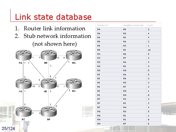 Link state database 1. Router link information 2. Stub network information (not shown here)
