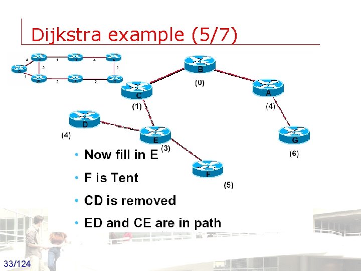 Dijkstra example (5/7) 33/124 Groep T Leuven – Information department 2003 -2004 - Information