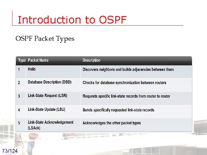 Introduction to OSPF Packet Types 73/124 Groep T Leuven – Information department 2003 -2004