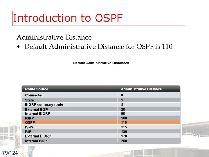 Introduction to OSPF Administrative Distance • Default Administrative Distance for OSPF is 110 79/124