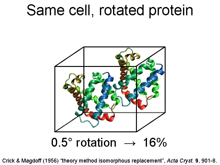 Same cell, rotated protein 0. 5° rotation → 16% Crick & Magdoff (1956) “theory