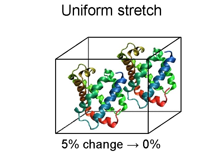 Uniform stretch 5% change → 0% 