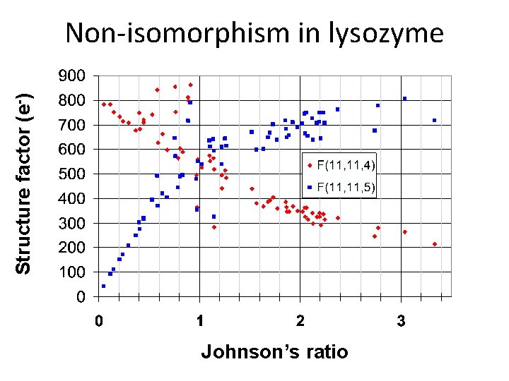 Structure factor (e-) Non-isomorphism in lysozyme Johnson’s ratio 