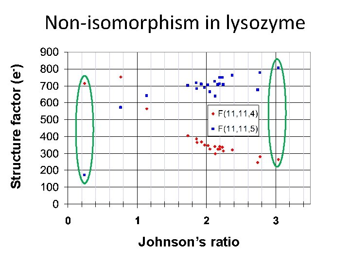 Structure factor (e-) Non-isomorphism in lysozyme Johnson’s ratio 