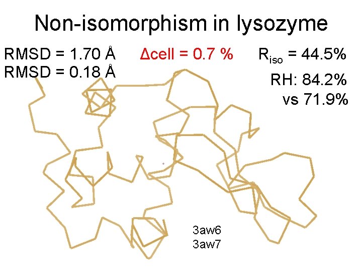Non-isomorphism in lysozyme RMSD = 1. 70 Å RMSD = 0. 18 Å Δcell