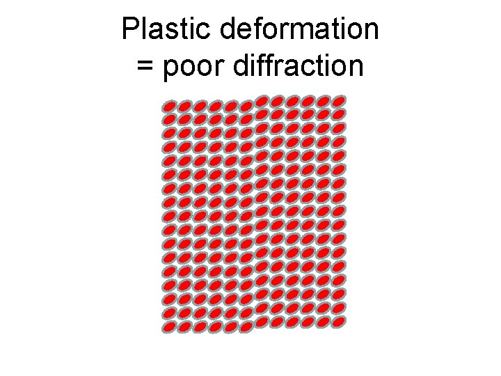 Plastic deformation = poor diffraction 