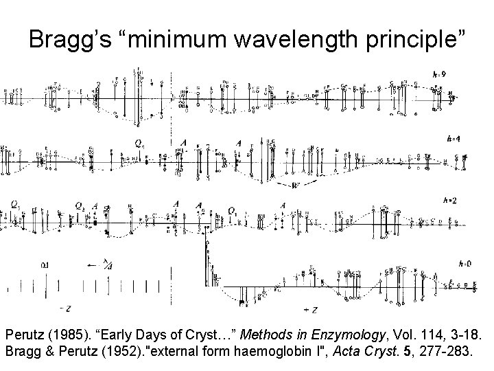 Bragg’s “minimum wavelength principle” Perutz (1985). “Early Days of Cryst…” Methods in Enzymology, Vol.
