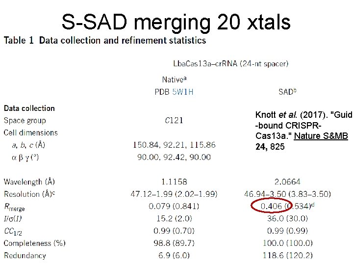 S-SAD merging 20 xtals Knott et al. (2017). "Guide -bound CRISPRCas 13 a. "