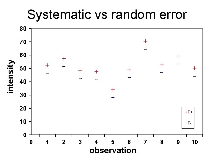 Systematic vs random error 80 70 intensity 60 50 40 30 20 F+ 10