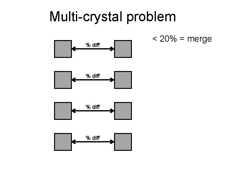 Multi-crystal problem % diff < 20% = merge 