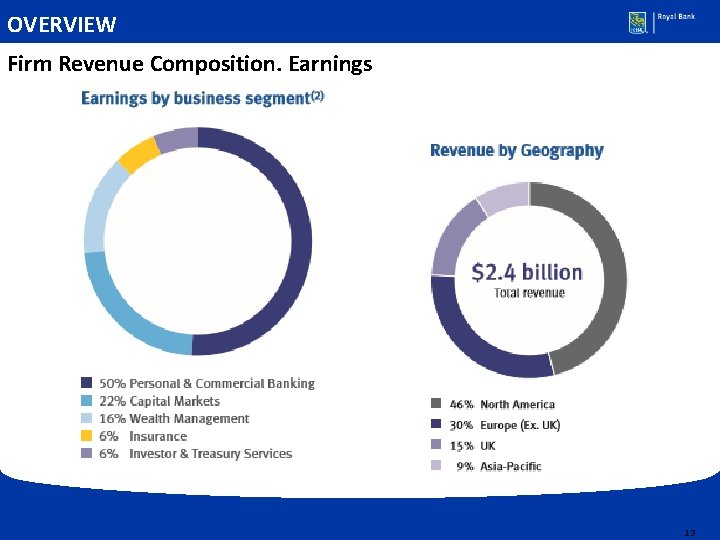 OVERVIEW Firm Revenue Composition. Earnings 13 