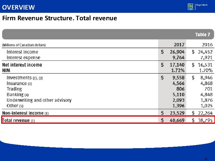 OVERVIEW Firm Revenue Structure. Total revenue 15 