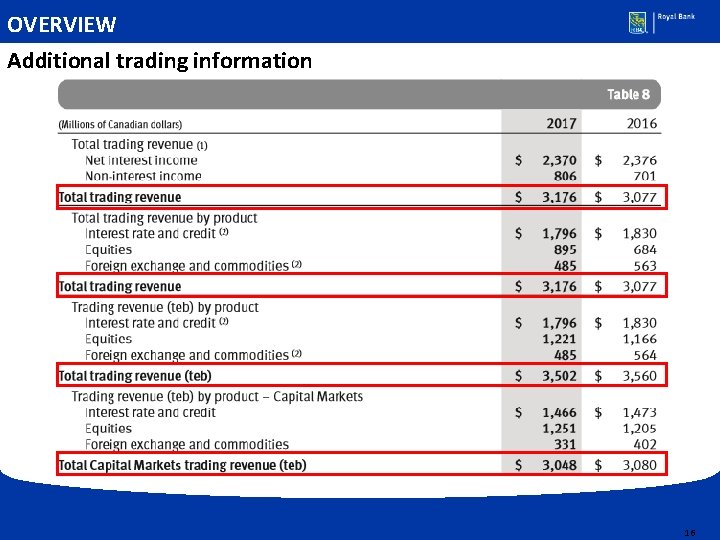 OVERVIEW Additional trading information 16 