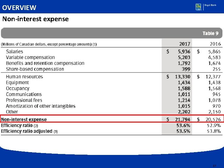 OVERVIEW Non-interest expense 17 