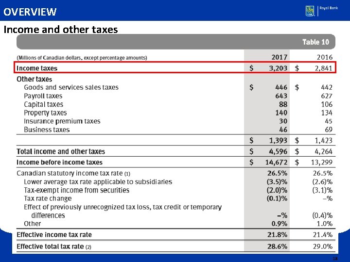 OVERVIEW Income and other taxes 18 