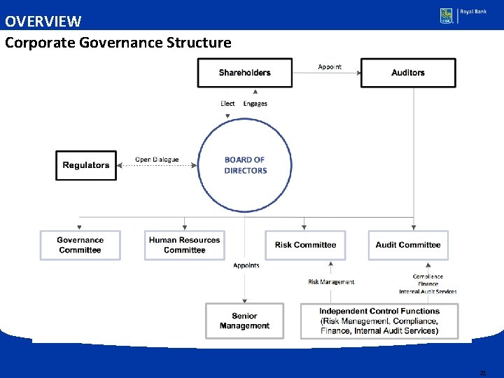 OVERVIEW Corporate Governance Structure 21 