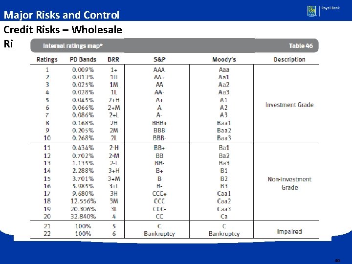 Major Risks and Control Credit Risks – Wholesale Risk 40 