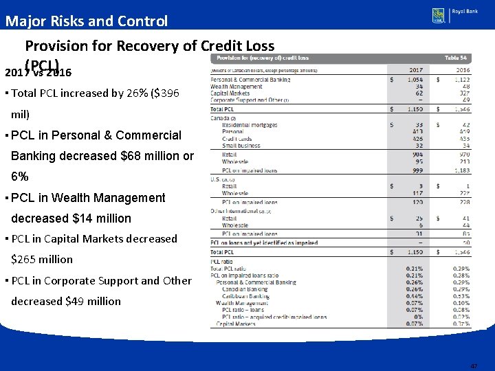 Major Risks and Control Provision for Recovery of Credit Loss 2017(PCL) vs 2016 ▪