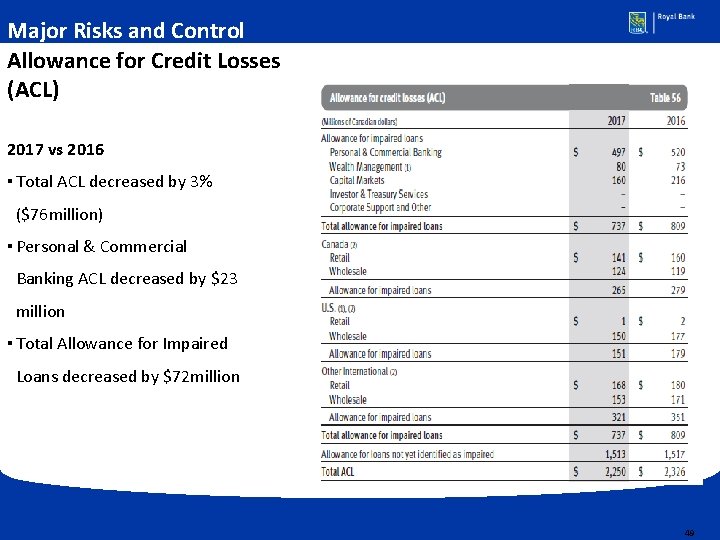 Major Risks and Control Allowance for Credit Losses (ACL) 2017 vs 2016 ▪ Total