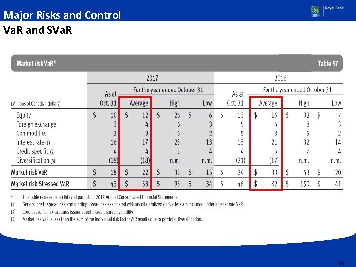 Major Risks and Control Va. R and SVa. R 53 