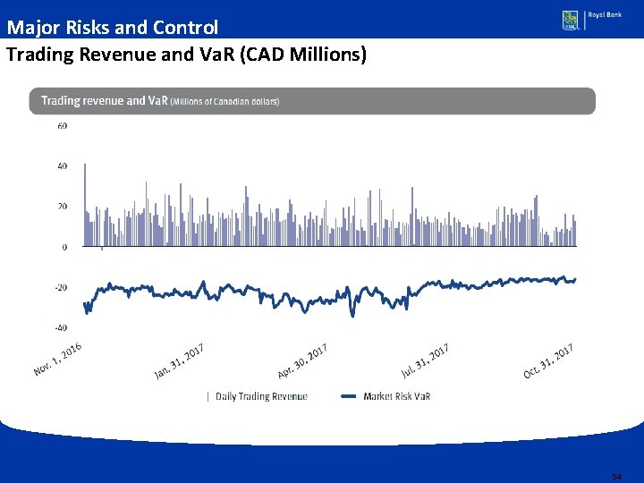 Major Risks and Control Trading Revenue and Va. R (CAD Millions) 54 