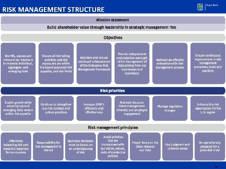 RISK MANAGEMENT STRUCTURE 63 