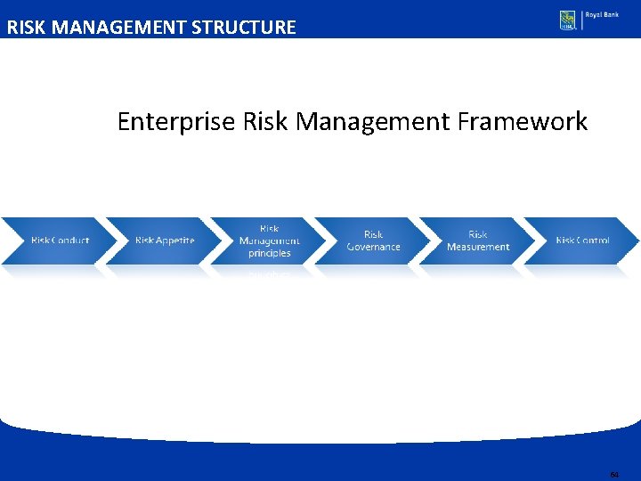 RISK MANAGEMENT STRUCTURE Enterprise Risk Management Framework • Risk Governance • Risk Appetite •
