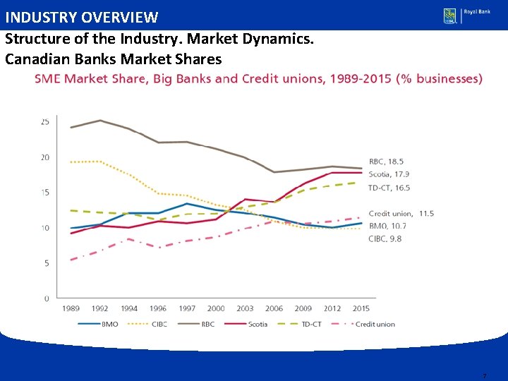 INDUSTRY OVERVIEW Structure of the Industry. Market Dynamics. Canadian Banks Market Shares • RBC