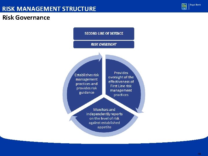RISK MANAGEMENT STRUCTURE Risk Governance 70 