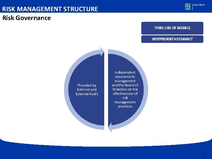 RISK MANAGEMENT STRUCTURE Risk Governance 71 