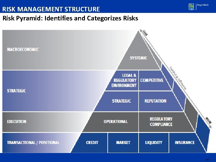 RISK MANAGEMENT STRUCTURE Risk Pyramid: Identifies and Categorizes Risks 76 