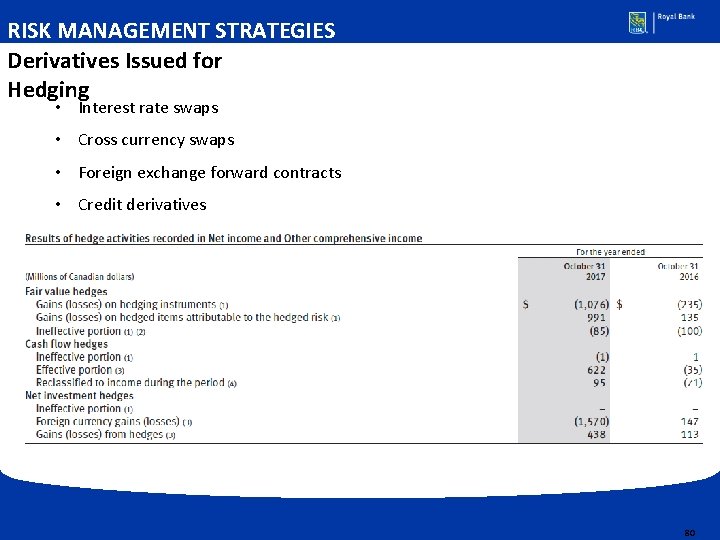 RISK MANAGEMENT STRATEGIES Derivatives Issued for Hedging • Interest rate swaps • Cross currency