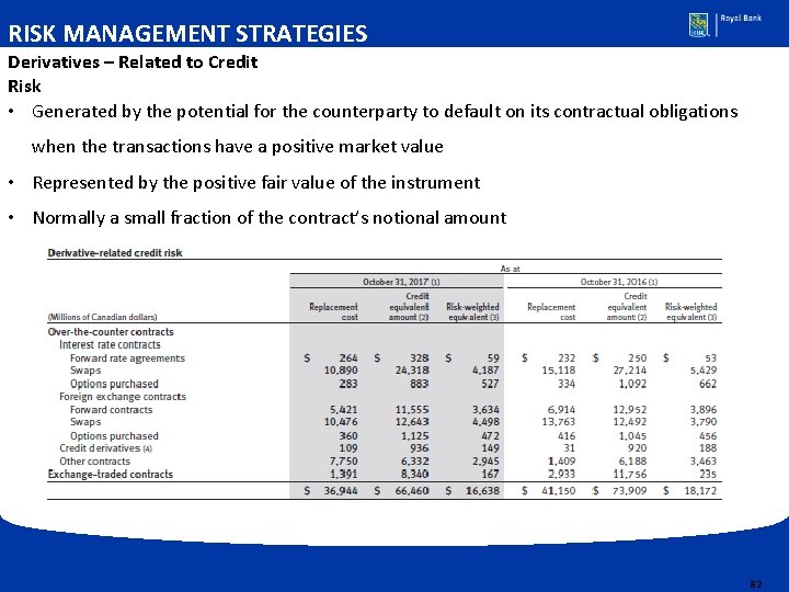 RISK MANAGEMENT STRATEGIES Derivatives – Related to Credit Risk • Generated by the potential